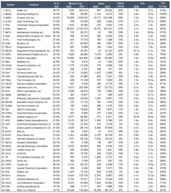 50 американских компаний, показавших лучшую доходность за 15 лет