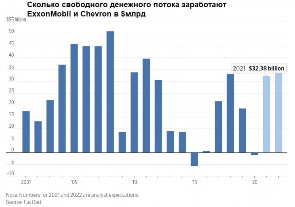 Хватит ли денег американским нефтяникам для дивидендов?