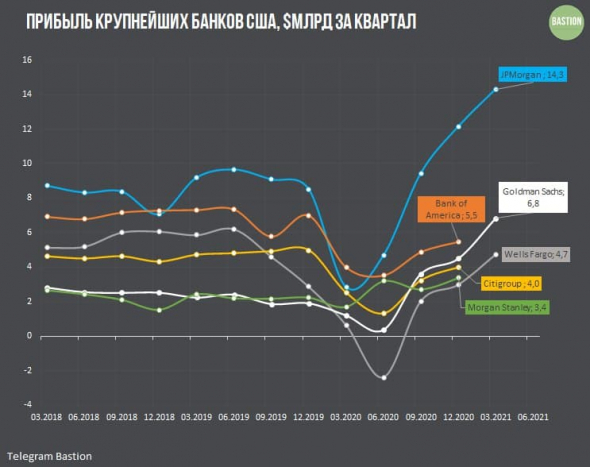 Goldman Sachs — о чем говорит рекордная прибыль инвестбанка