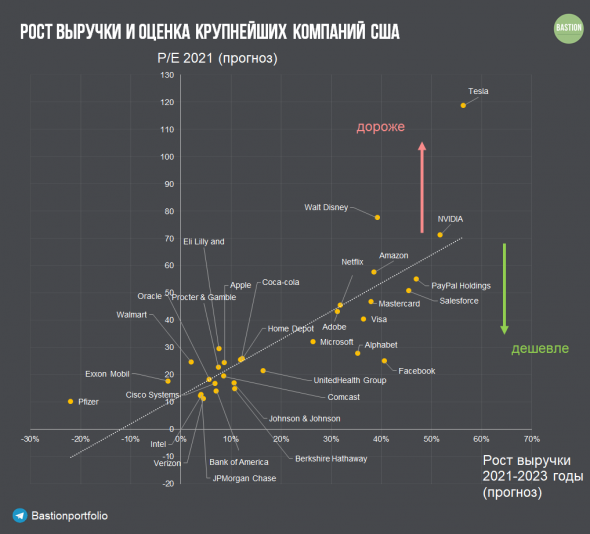 Насколько справедливо оценены крупнейшие компании США?