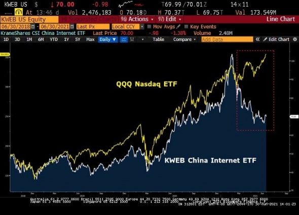 Как технологические акции Китая отстают от индекса Nasdaq