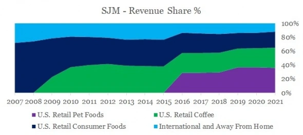 Инвесткомитет: J.M. Smucker - антикризисная компания с дивидендной доходностью >3%