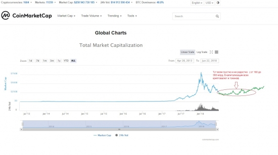 Курс криптовалют и Биткоина (для тех кто заинтересован вопросом).