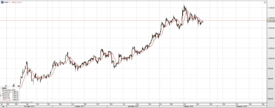 Технический анализ: EURUSD, PAH8