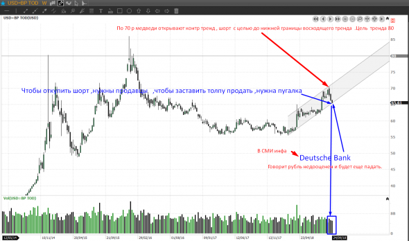 Deutsche Bank и график доллара.