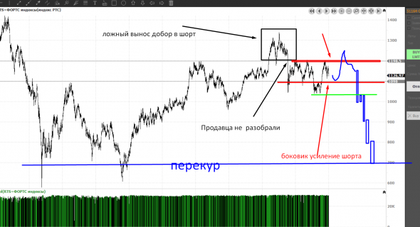 Вангую. РТС и Мос биржа