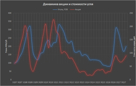 Распадская. Графики показателей