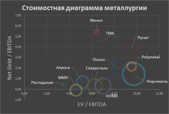 Распадская. Графики показателей