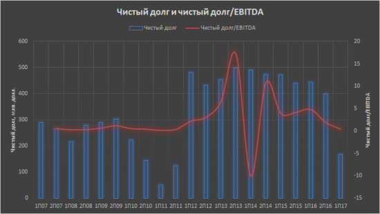 Распадская. Графики показателей