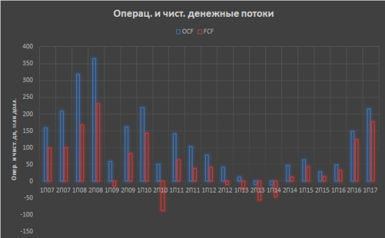 Распадская. Графики показателей