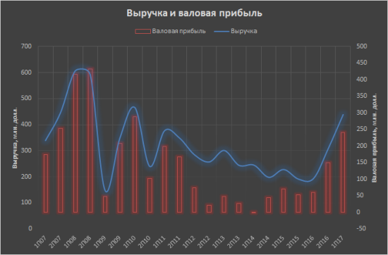 Распадская. Графики показателей