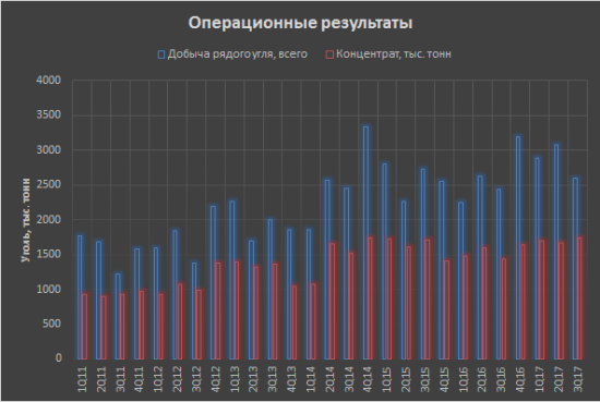 Распадская. Графики показателей