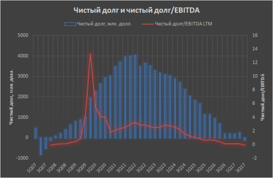 ММК. Графики показателей