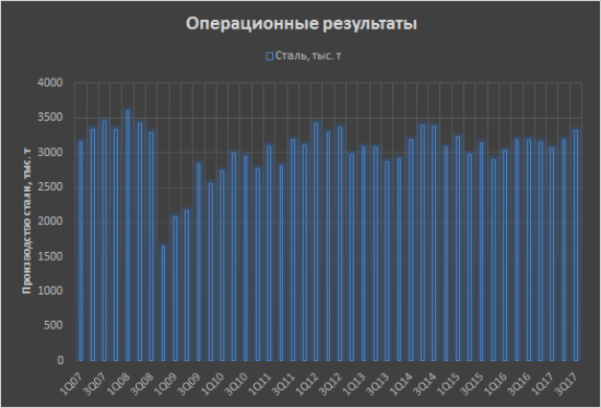 ММК. Графики показателей