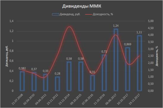 ММК. Графики показателей