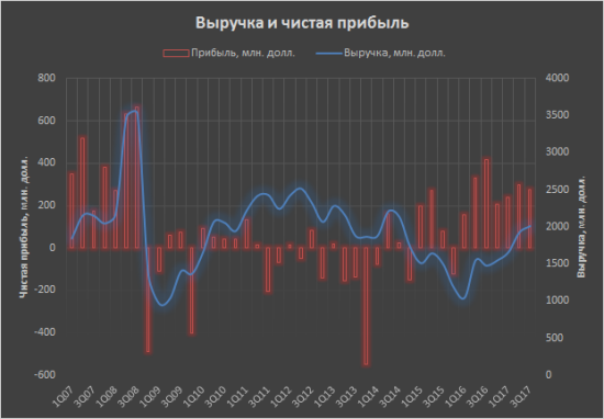 ММК. Графики показателей