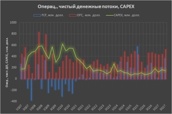 ММК. Графики показателей