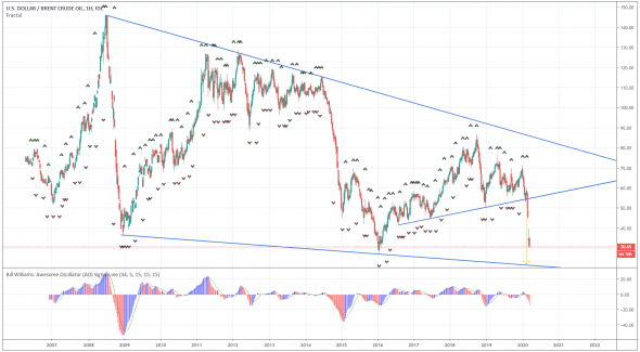 Нефть - коротко, моё видение!