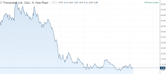 Покупаем RIG (Transocean)