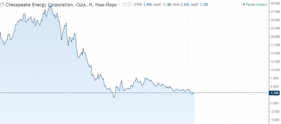 Покупаем CHK(Chesapeake Energy)