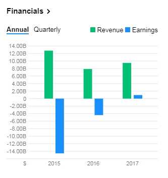 Покупаем CHK(Chesapeake Energy)