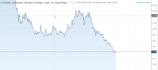 Покупаем NAT (NORDIC AMERICAN TANKERS)