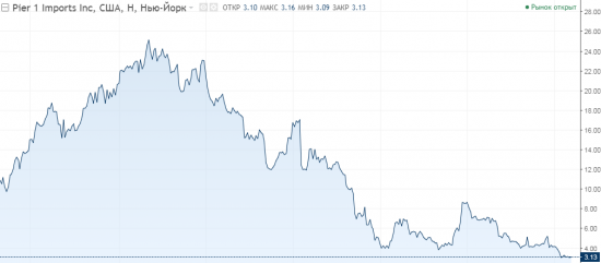 Покупаем PIR (Pier 1 Imports)