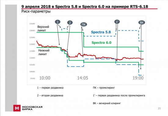 Spectra 6.0. Кризисы и новые правила расширения лимитов