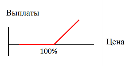 Вся правда о структурных продуктах