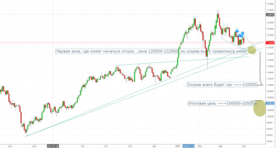 РТС. Прогноз до осени 100000-105000пп. Нефть 55-60.