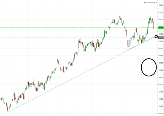 РТС. Прогноз до осени 100000-105000пп. Нефть 55-60.