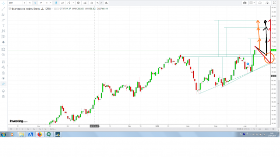 Нефть. Прогноз до осени.