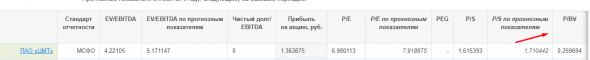 Стоимостное инвестирование возвращается в моду поэтому скупайте ЦМТ 300% роста