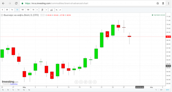 Нефть дневки. Easter coming.