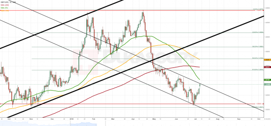 Технический анализ для пары GBP/USD