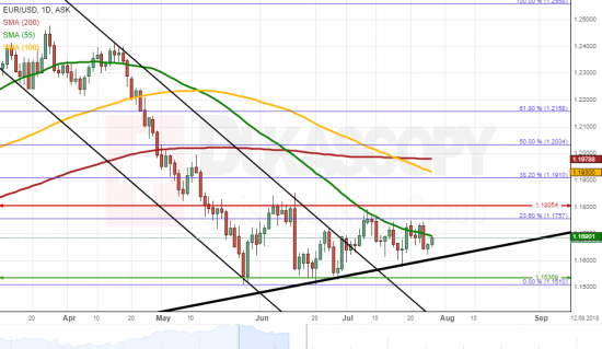 Технический анализ для пары EUR/USD