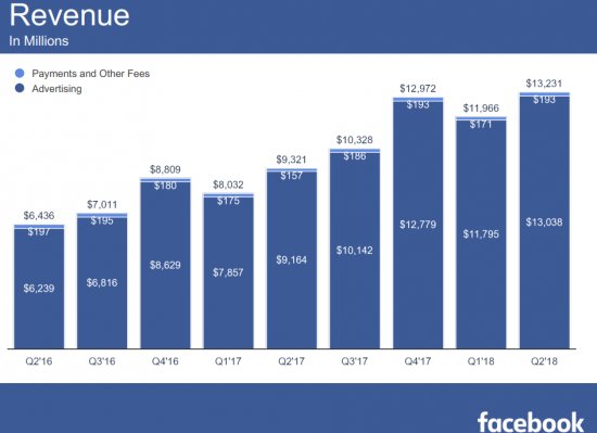 График взят из квартального отсчёта Facebook