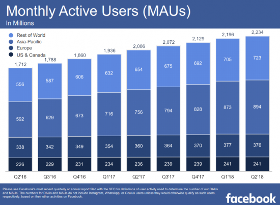 Почему упали акции Facebook?