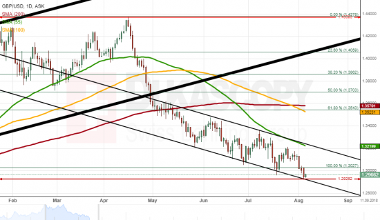 Технический анализ для пары GBP/USD