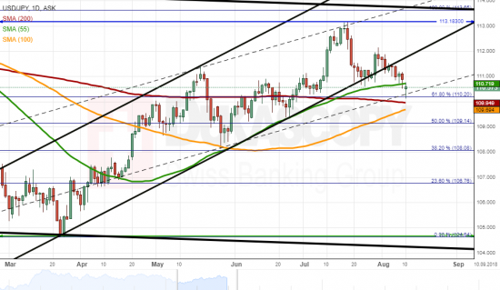 Технический анализ для пары USD/JPY