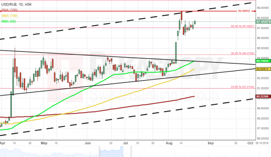 Технический анализ для пары USD/RUB