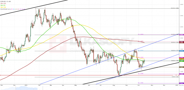 Технический анализ для пары EUR/USD