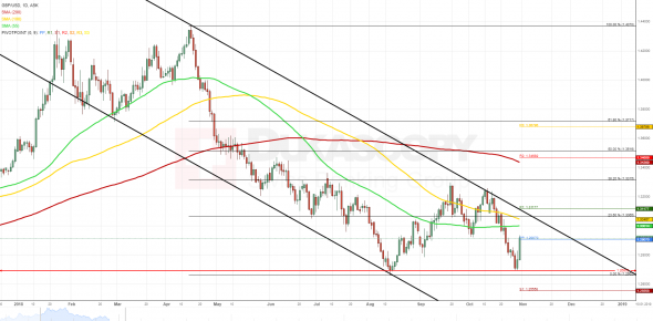 Технический анализ для пары GBP/USD