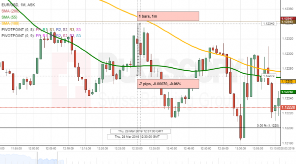 EUR/USD: ВВП США (кв/кв)