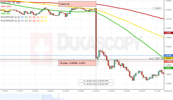 USD/CAD: Канадский ВВП (м/м)