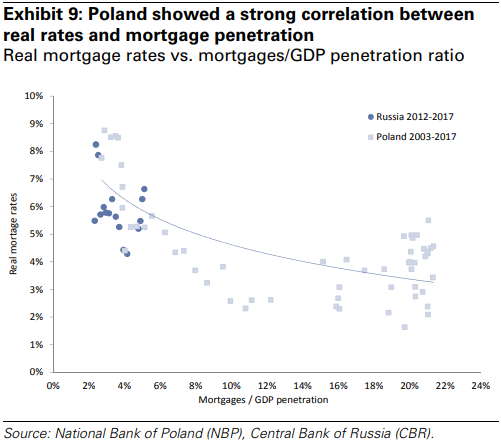 Корреляция реальных ипотечных ставок и соотношения объема ипотечных кредитов к ВВП