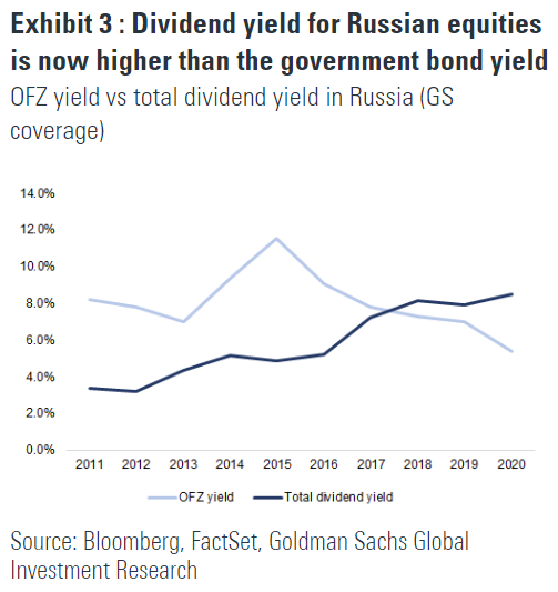 Goldman Sachs: Meanwhile in Russia