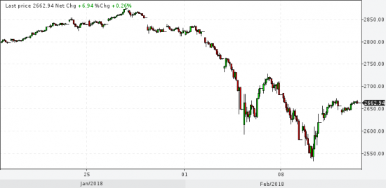 S&P500, нефть Brent тем, кто запутался в лонгах