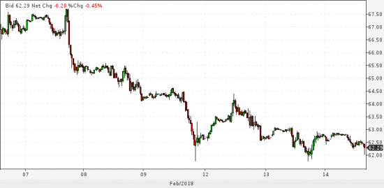 S&P500, нефть Brent тем, кто запутался в лонгах