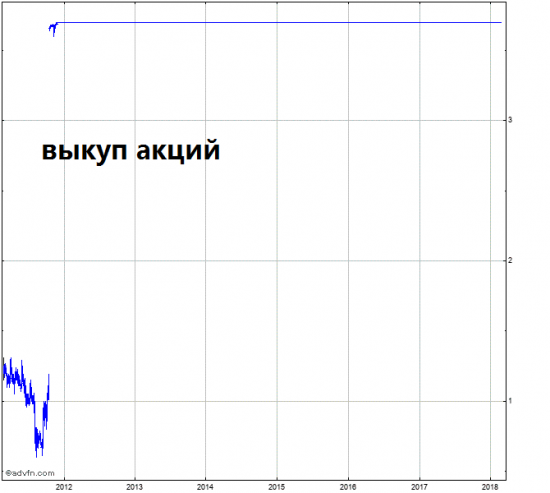 Как заработать 500% годовых